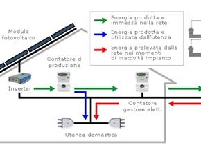 Componenti impianto fotovoltaico