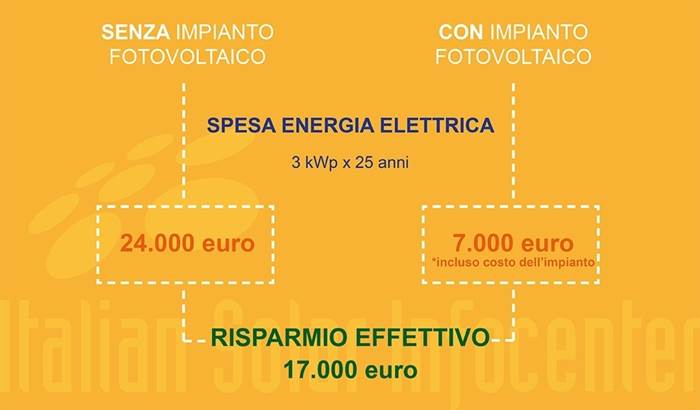 calcoli risparmio energetico
