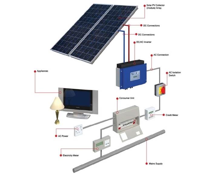 Schema di un impianto fotovoltaico