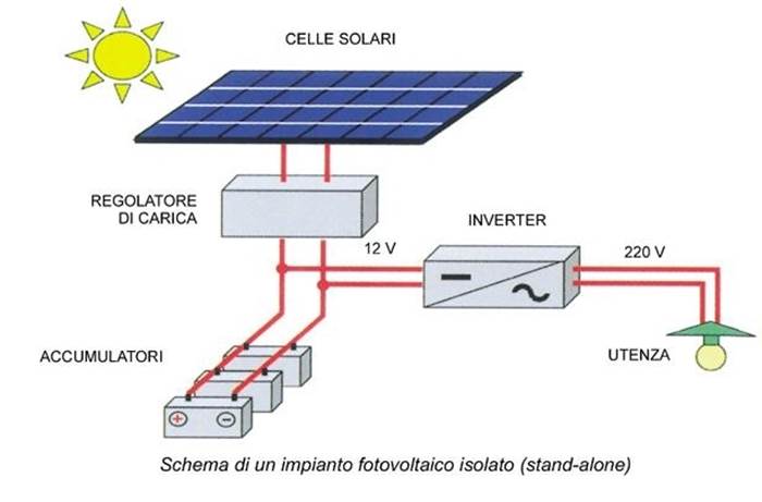 schema impianto fotovoltaico fai da te