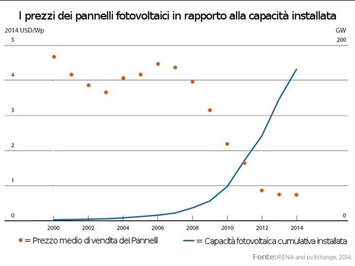 Andamento dei prezzi in rapporto alla capacità installata.
