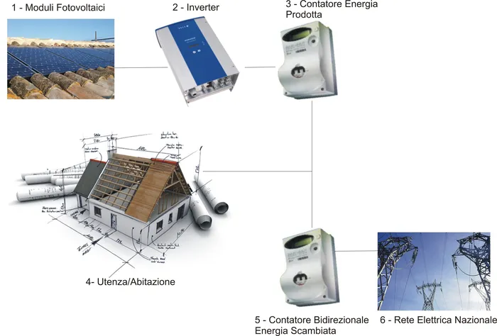 Schema di impianto fotovoltaico