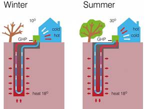 Pompe di calore geotermiche