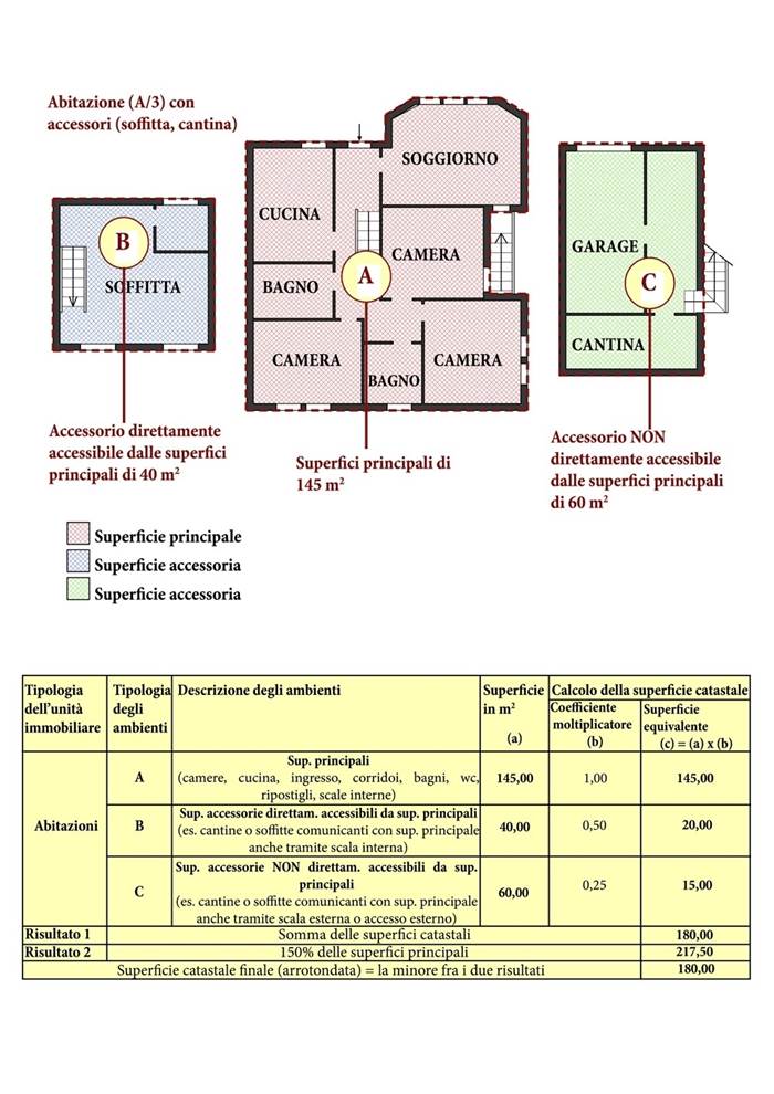 Calcolo della superficie catastale