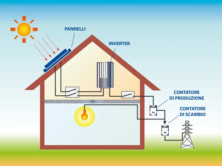 Funzionamento fotovoltaico