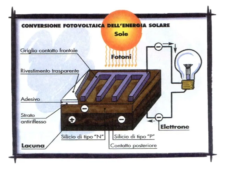 Funzionamento cella fotovoltaica