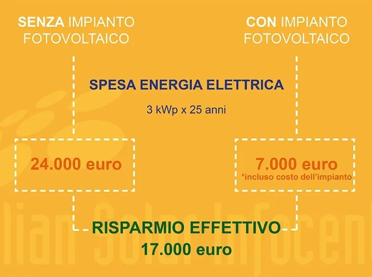 calcoli risparmio energetico