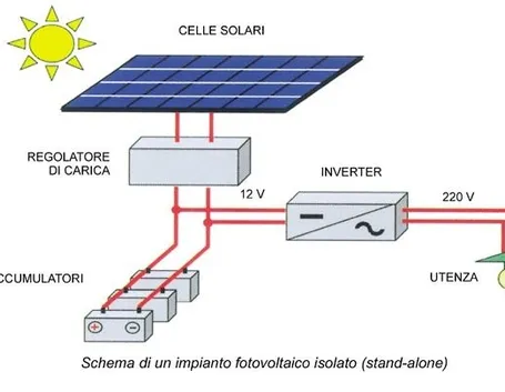 schema impianto fotovoltaico fai da te
