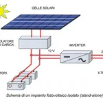 schema impianto fotovoltaico fai da te