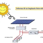 schema di un impianto fotovoltaico