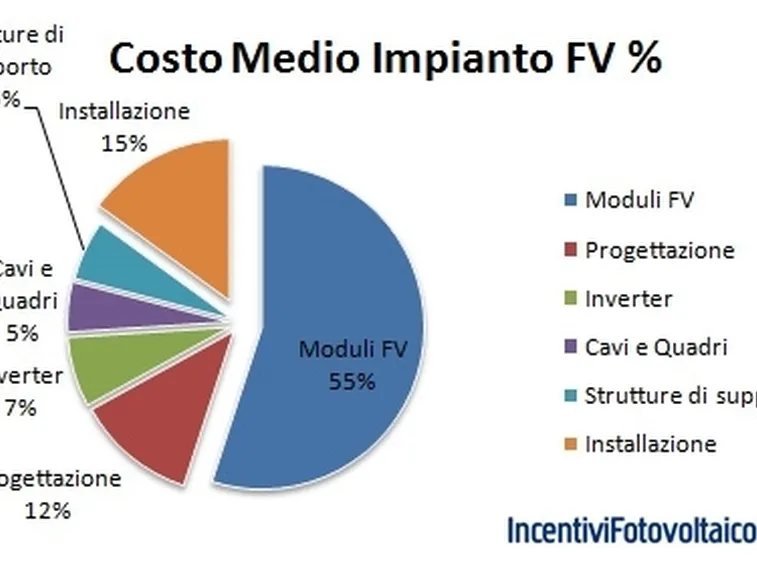 Suddivisione dei costi nei vari componenti di un impianto fotovoltaico.