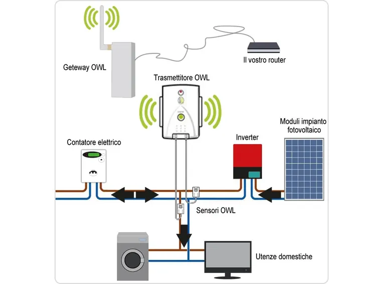 schema produzione energia da pannelli fotovoltaici
