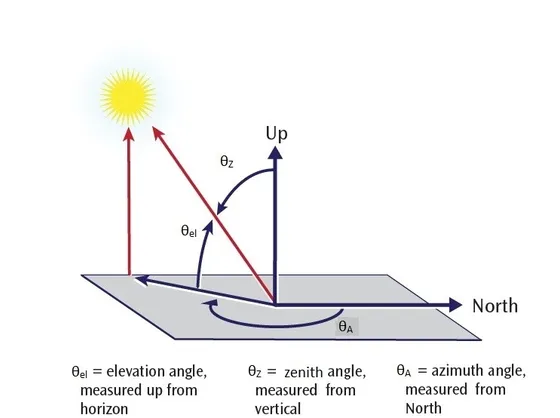 Individuazione della posizione del sole
