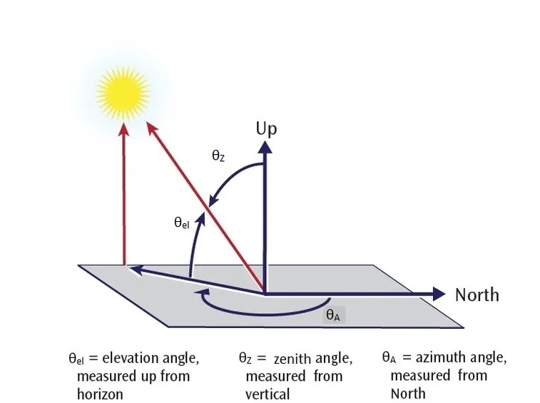 Individuazione della posizione del sole