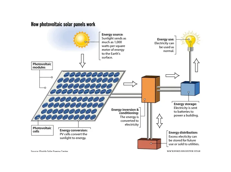 Funzionamento di un impianto fotovoltaico