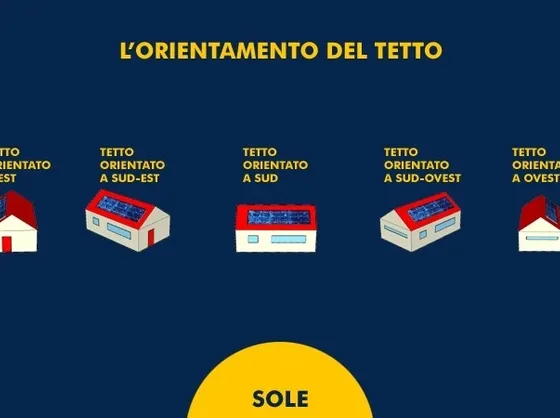 I vari orientamenti dei pannelli fotovoltaici