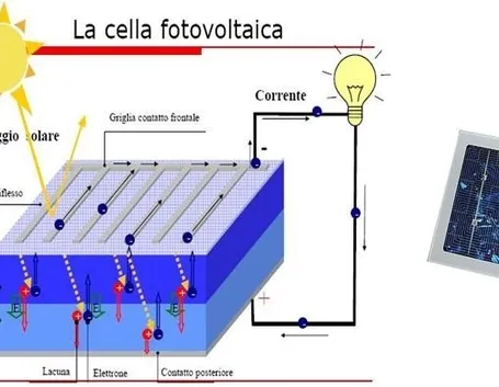 funzionamento dei pannelli fotovoltaici