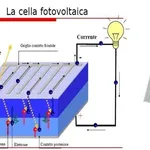 funzionamento dei pannelli fotovoltaici