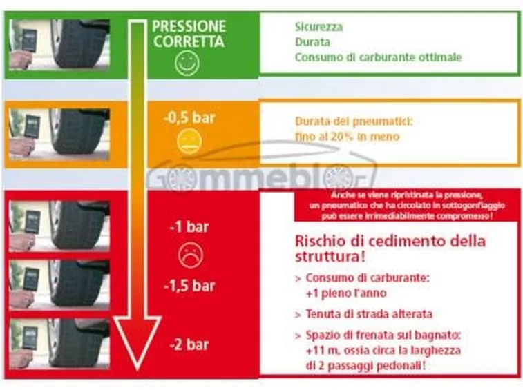 Effetti della pressione errata