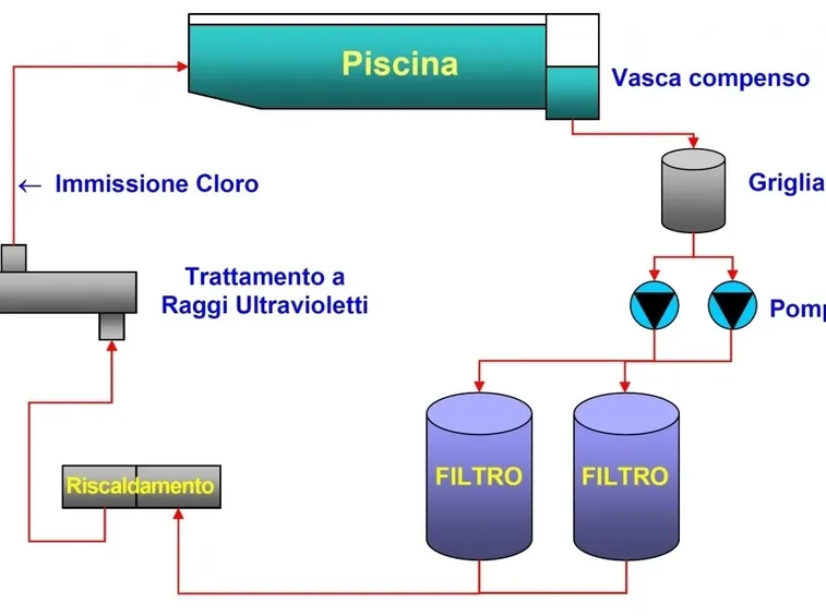 Sistema di trattamento acqua piscina