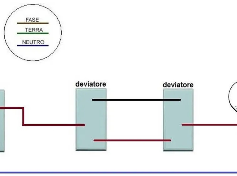 La rappresentazione del collegamento di un impianto gestito da deviatori