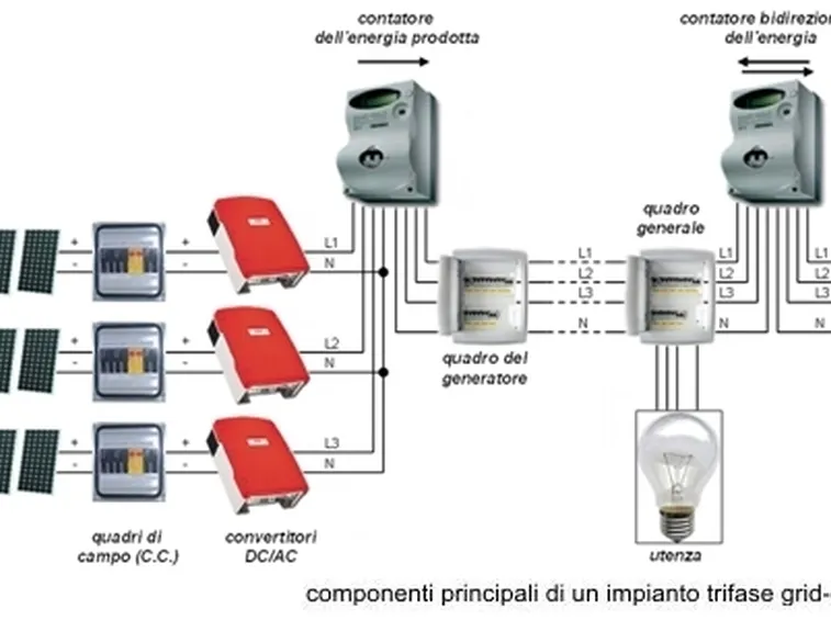 Pro e contro