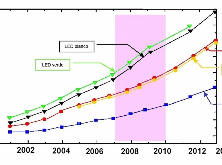 Variazione temporale dell'efficienza dei LED.