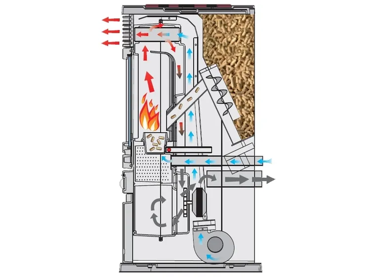 Sezione di una stufa a pellet