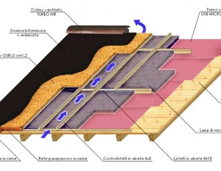 Schema moti convettivi tetto in legno