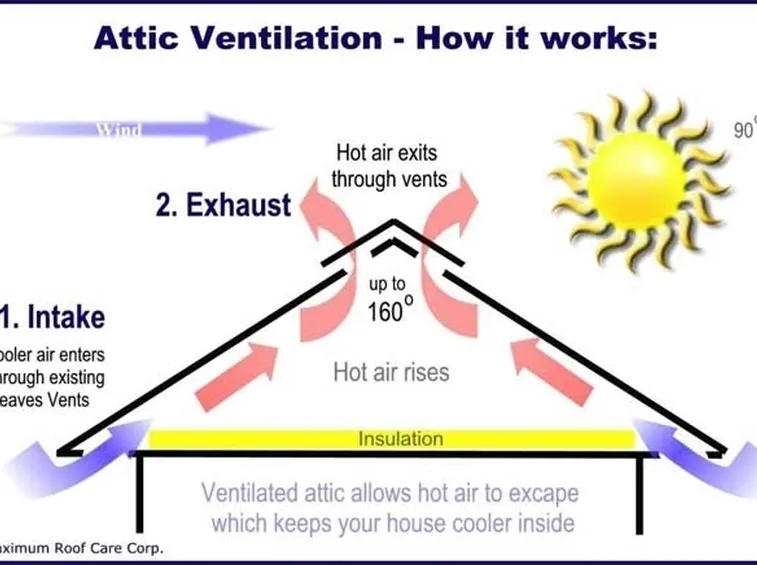 Funzionamento tetto ventilato