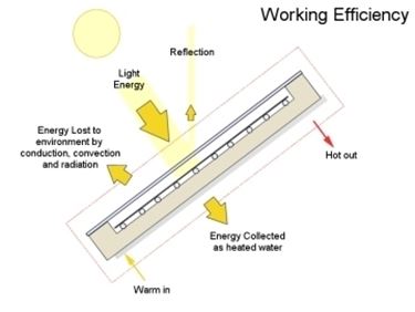 Energia assorbita e riflessa da un pannello fotovoltaico.