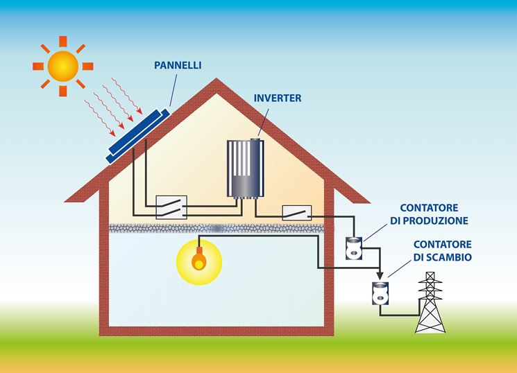 Funzionamento fotovoltaico