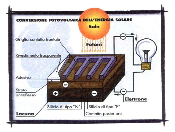 Funzionamento cella fotovoltaica