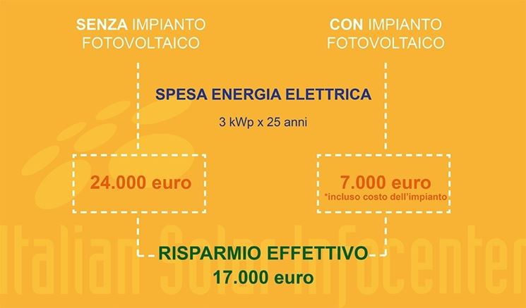 calcoli risparmio energetico