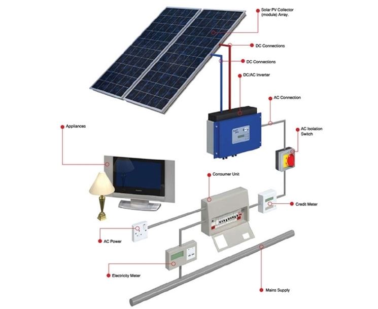 Schema di un impianto fotovoltaico