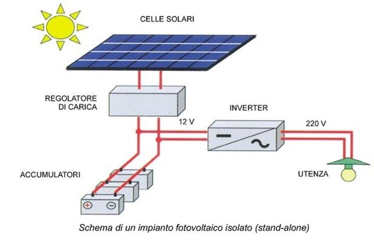 schema impianto fotovoltaico fai da te