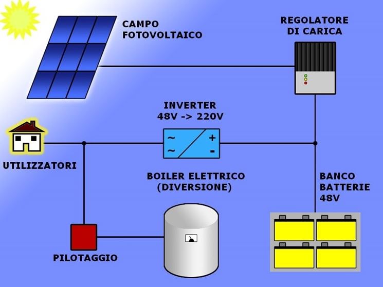 procedura costruzione impianto fotovoltaico