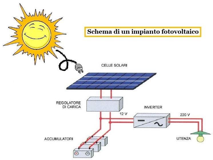 schema di un impianto fotovoltaico
