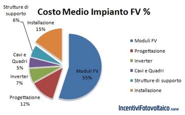 Suddivisione dei costi nei vari componenti di un impianto fotovoltaico.