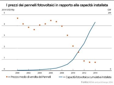 Andamento dei prezzi in rapporto alla capacit installata.