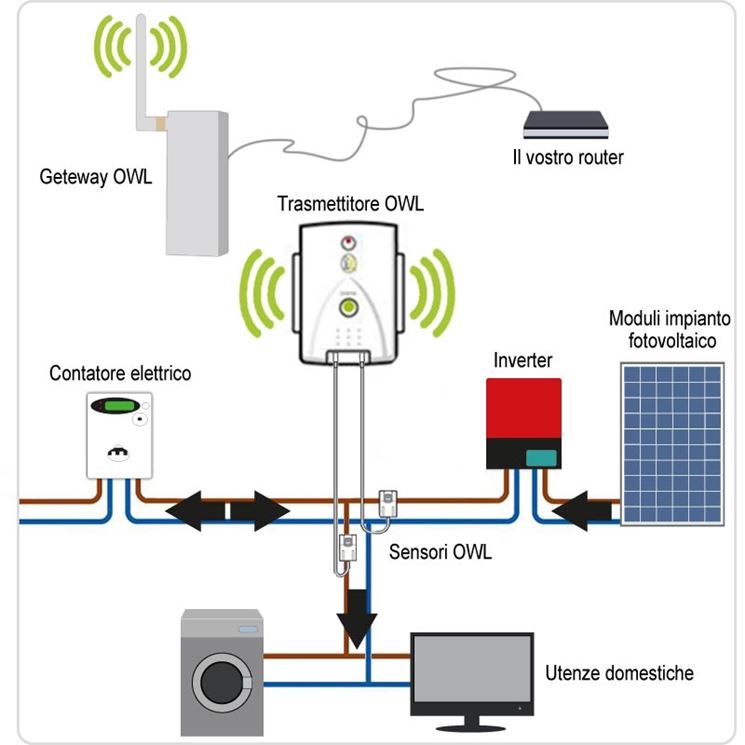 schema produzione energia da pannelli fotovoltaici