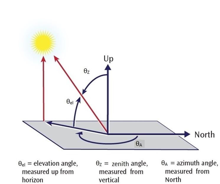 Individuazione della posizione del sole