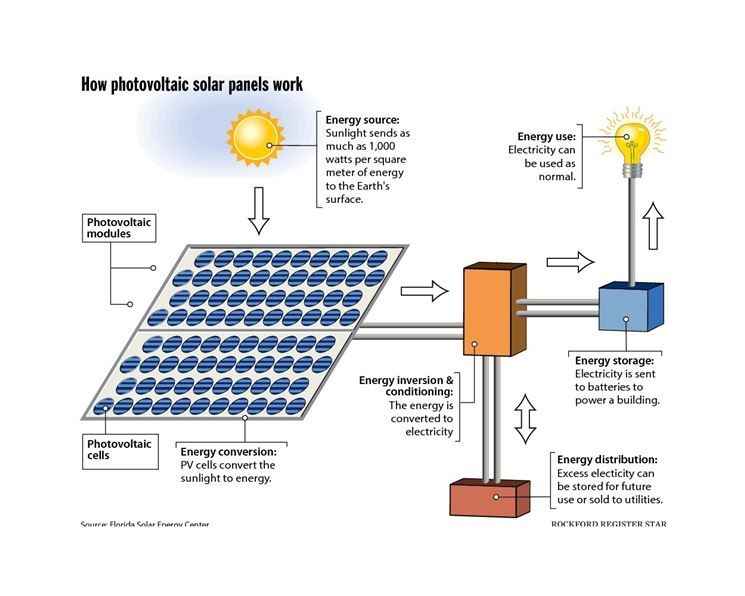 Funzionamento di un impianto fotovoltaico