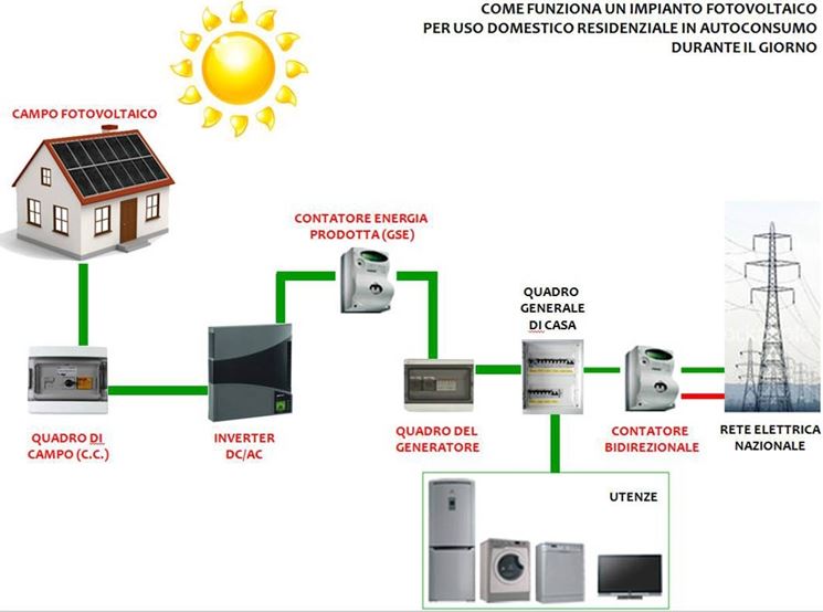 Principali componenti di un impianto fotovoltaico 