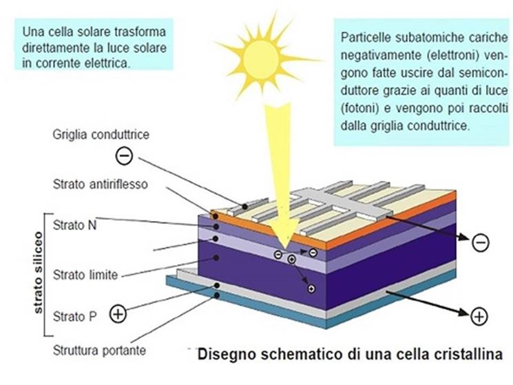 Struttura di una cella fotovoltaica in silicio amorfo