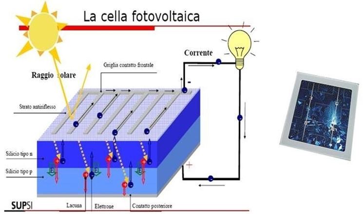 funzionamento dei pannelli fotovoltaici
