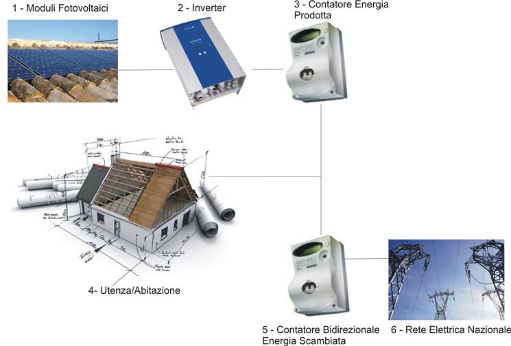 Schema di impianto fotovoltaico