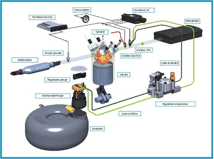 Impianto gas per auto