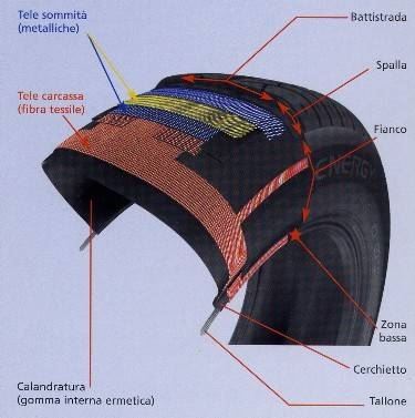 struttura pneumatico