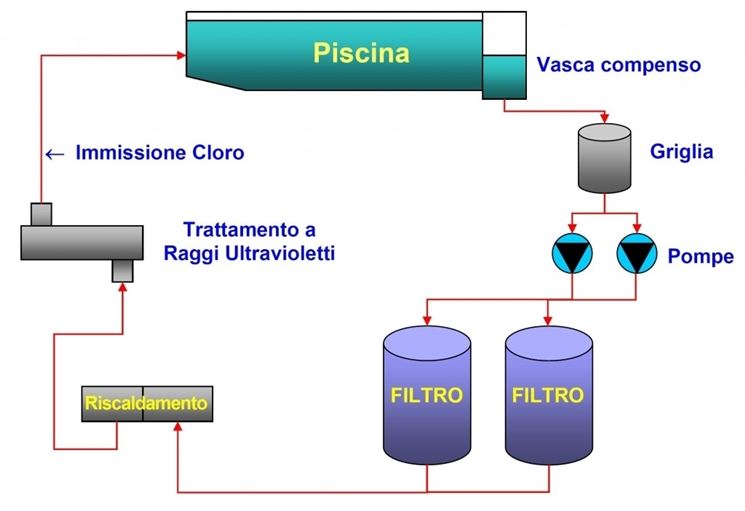 Sistema di trattamento acqua piscina